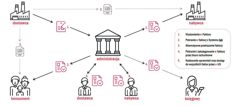 ksef przygotowanie firmy infografika kroki