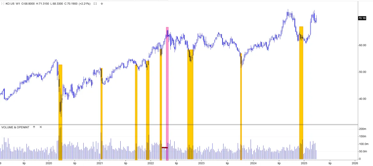 Wykres pokazuje, dlaczego fundusze inwestycyjne spadają: wysoki wolumen i nagłe spadki cen.