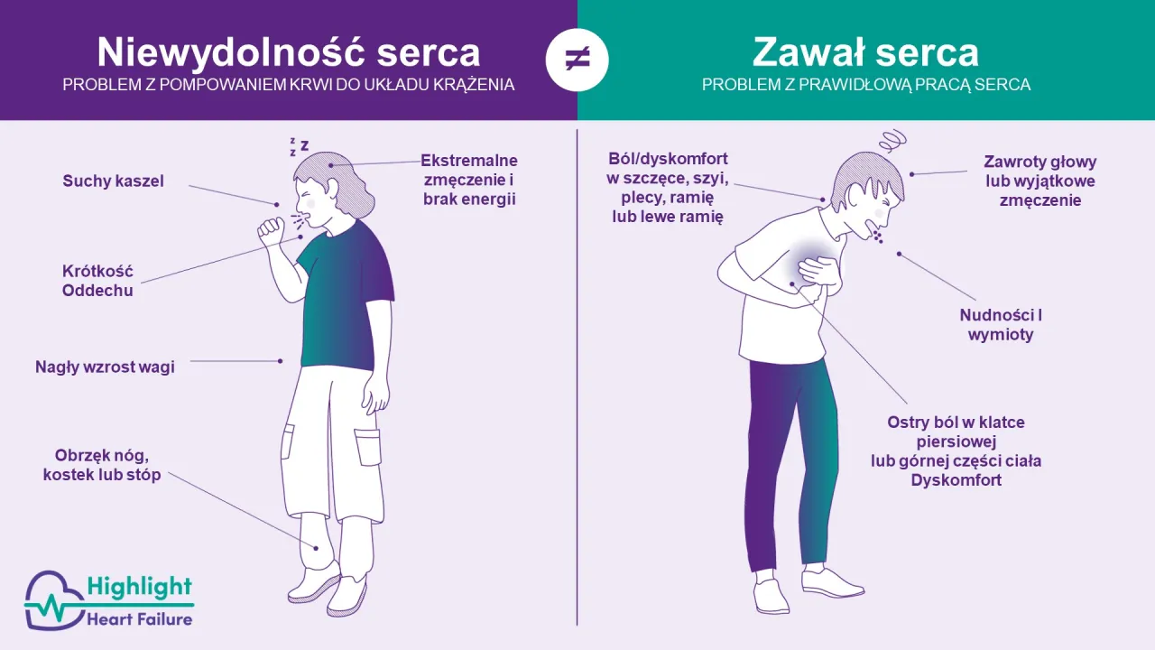 Porównanie objawów nerwicy serca i zawału