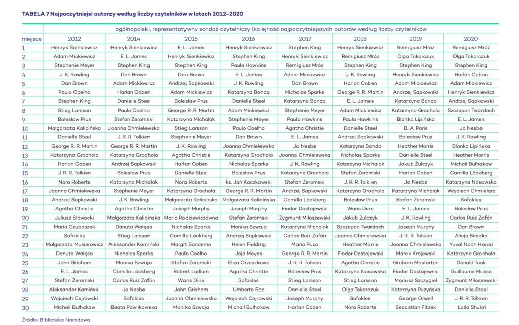 Polscy pisarze klasyka literatura