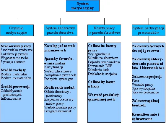 narzędzia do motywacji i produktywności