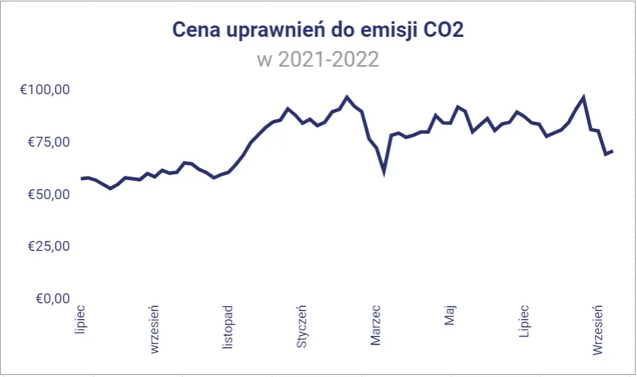 Wykres cen uprawnień CO2 EU ETS, wpływ cen CO2 na ceny energii w Polsce