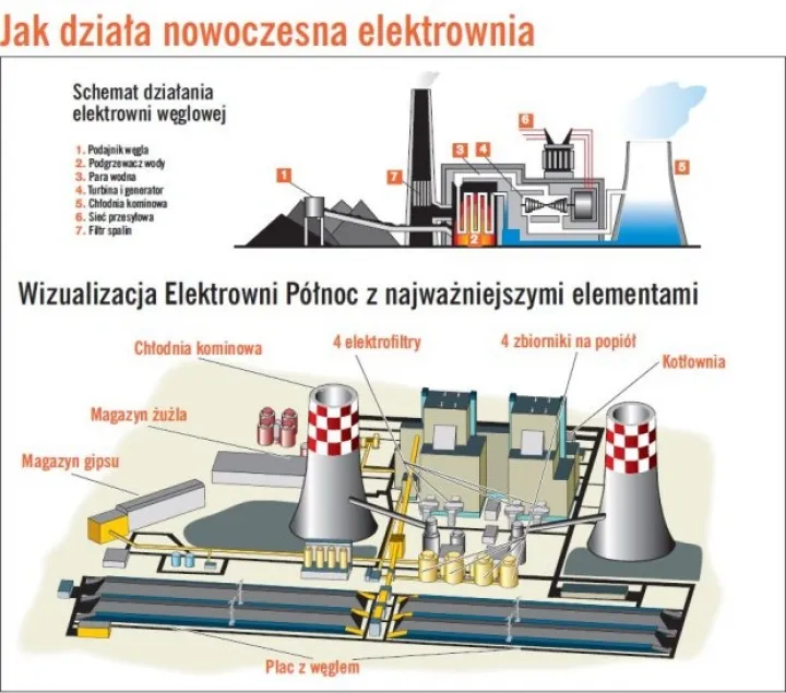 Wizualizacja elektrowni węglowej schemat