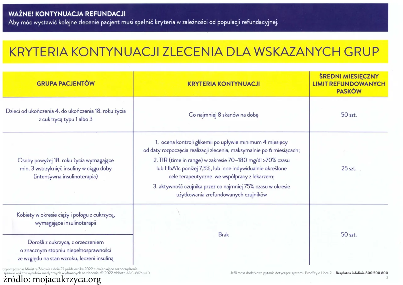 tabela z limitami refundacji pasków do glukometru