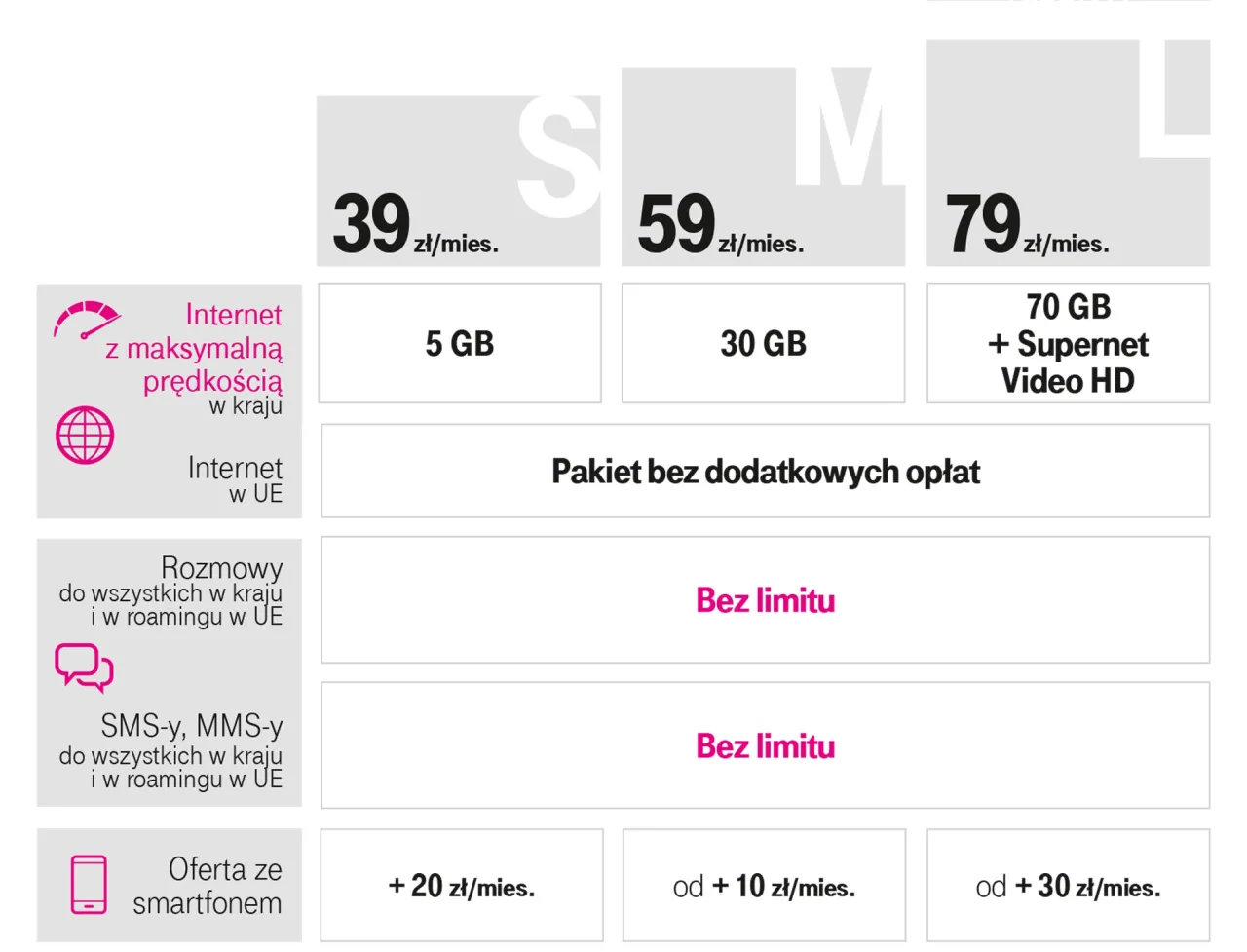 T-Mobile limity internetu roaming UE abonament karta