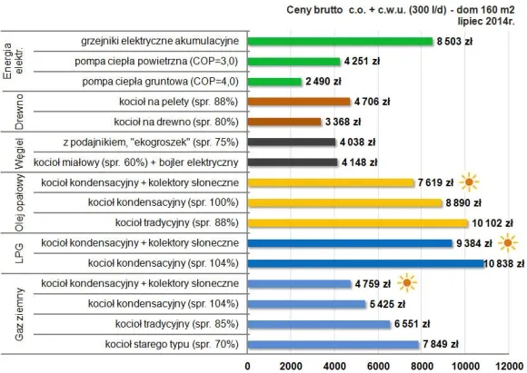por&oacute;wnanie koszt&oacute;w ogrzewania domowego