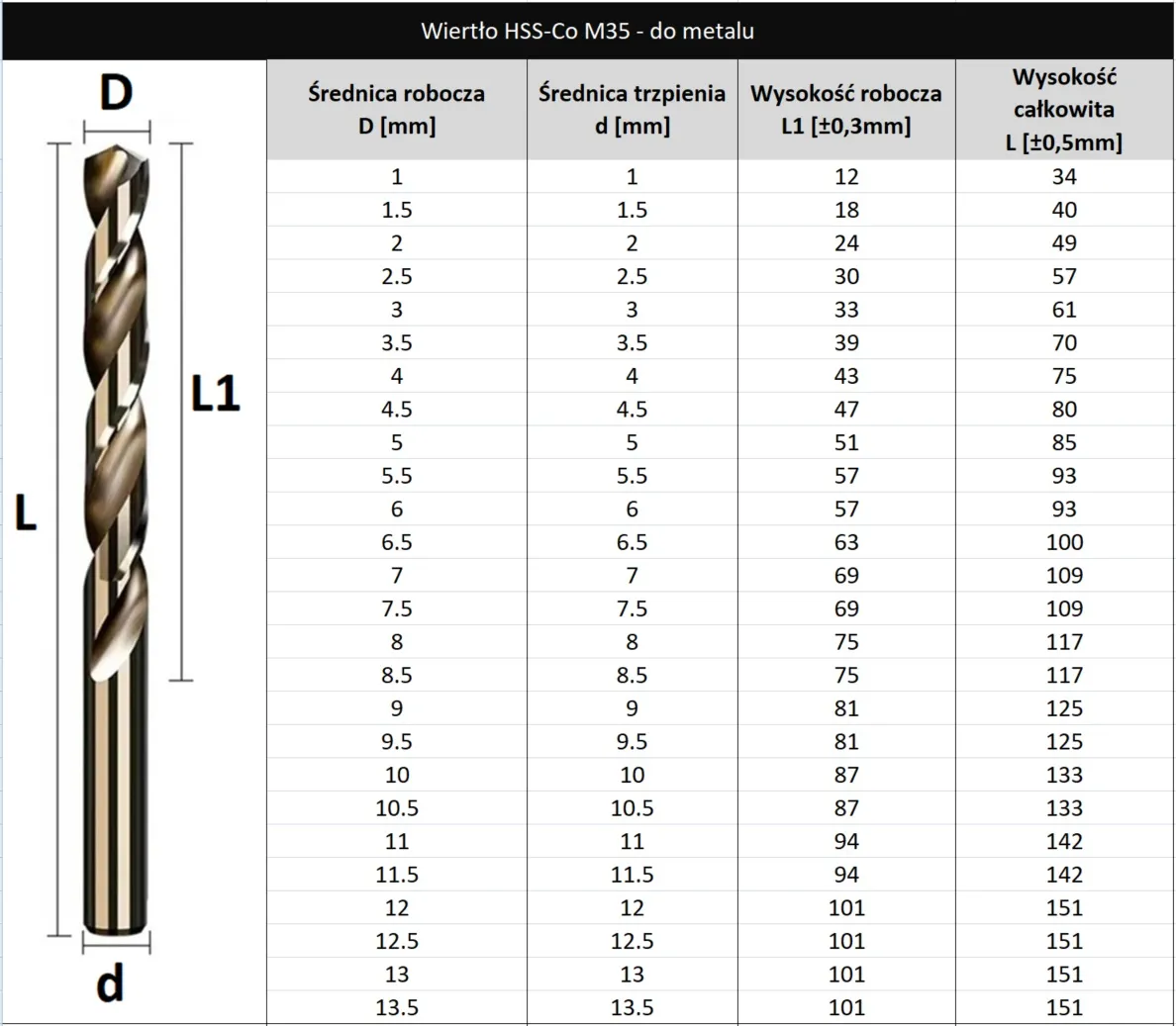 tabela porównawcza wierteł