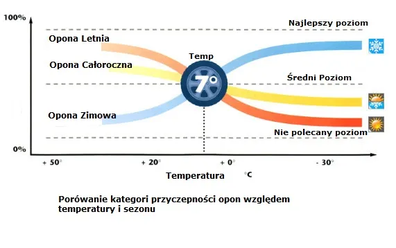 porównanie drogi hamowania opony letnie zimowe wielosezonowe