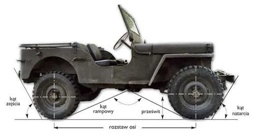 kąty natarcia zejścia prześwit samochodu