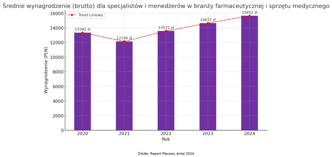 wykres zarobk&oacute;w chemia medyczna, pensje w branży farmaceutycznej, wynagrodzenia specjalist&oacute;w R&D