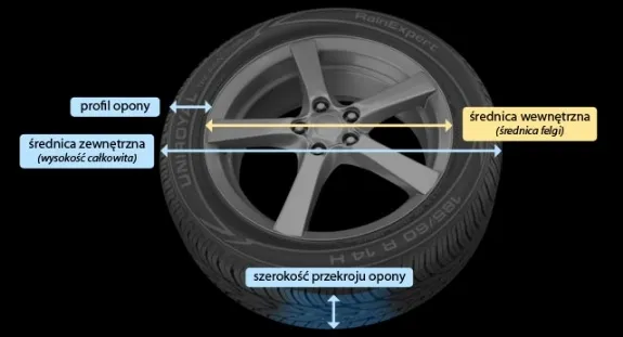 Wz&oacute;r na obliczenie wysokości opony schemat