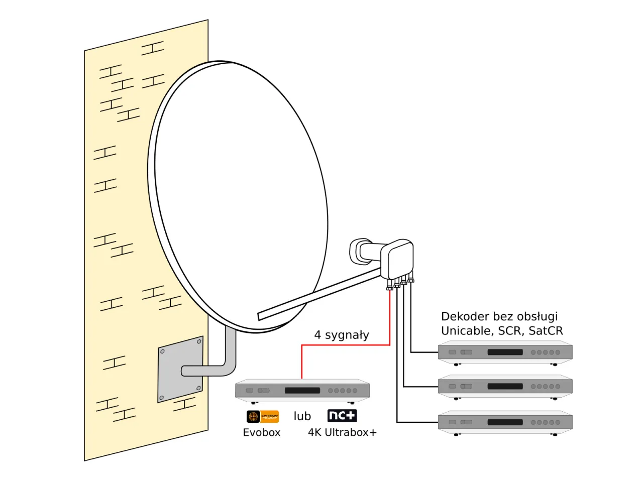 Konwerter satelitarny Unicable schemat instalacji