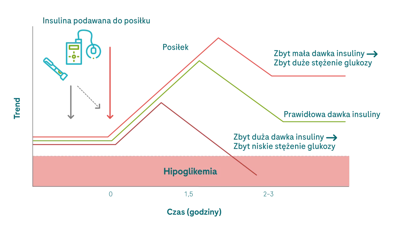 rodzaje insulin i czas działania wykres