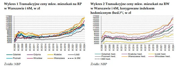 Wykres ryzyka inwestycyjnego nieruchomości