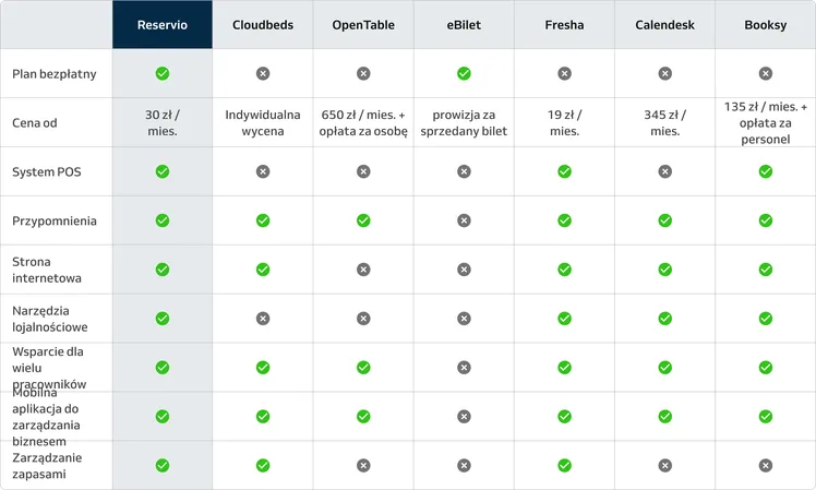 Porównanie rezerwacji bezpośrednich i przez platformy