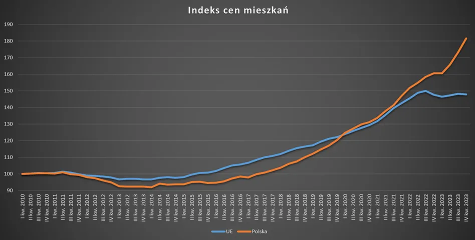 Wykres wzrost cen nieruchomości Polska
