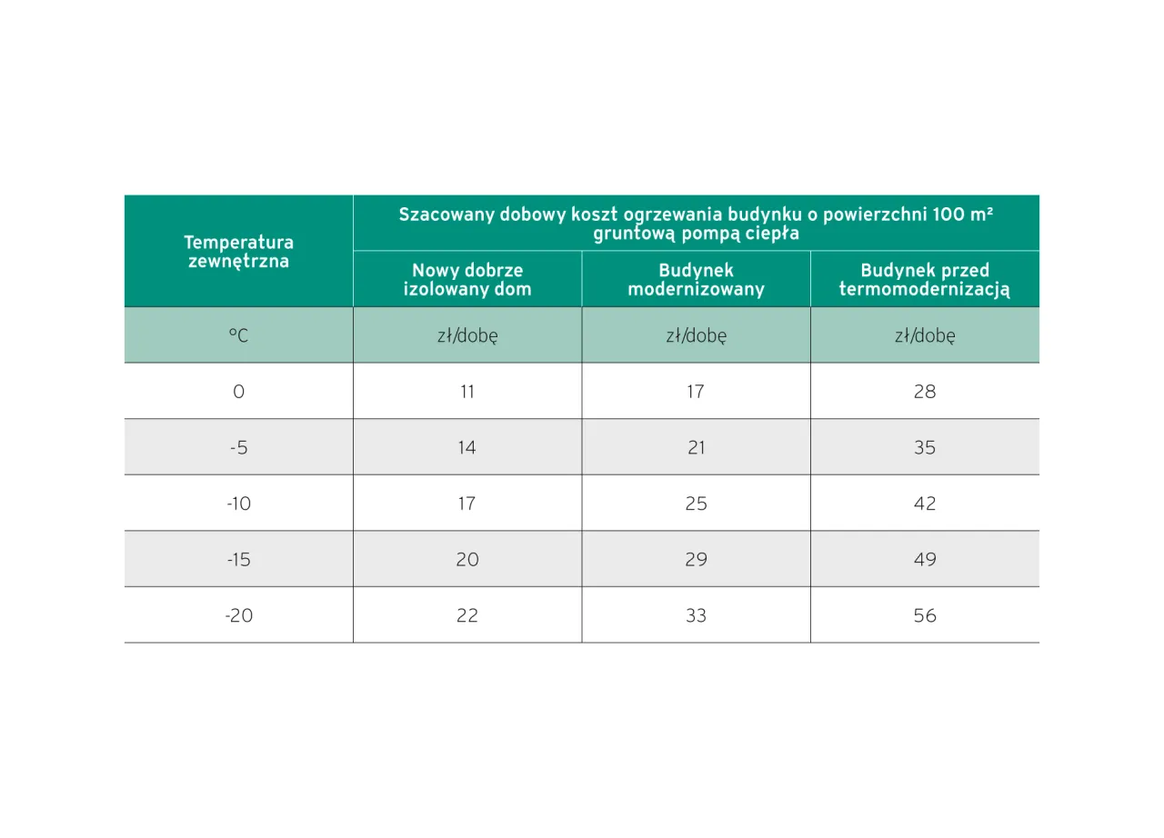 Tabela porównuje dzienne koszty ogrzewania domu 100 m²: co tańsze gaz czy pompa ciepła? Nowy dom izolowany jest najtańszy.