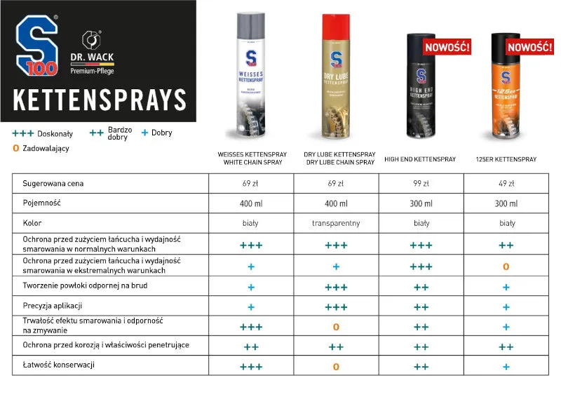 Rodzaje smarów do łańcucha motocyklowego porównanie