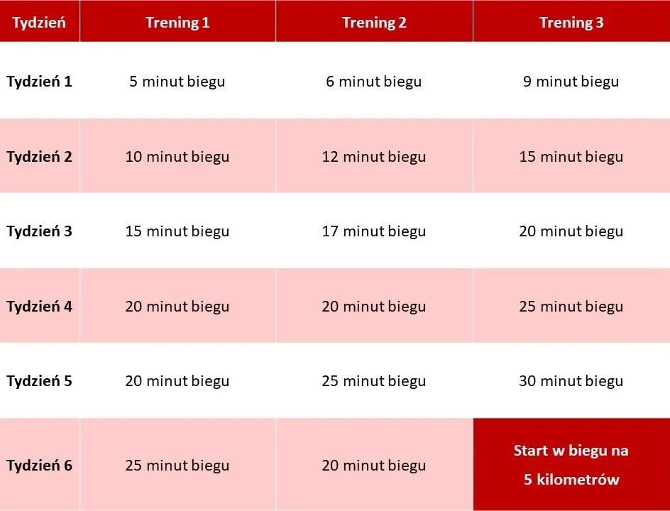 plany treningowe bieganie dla początkujących 5km 10km