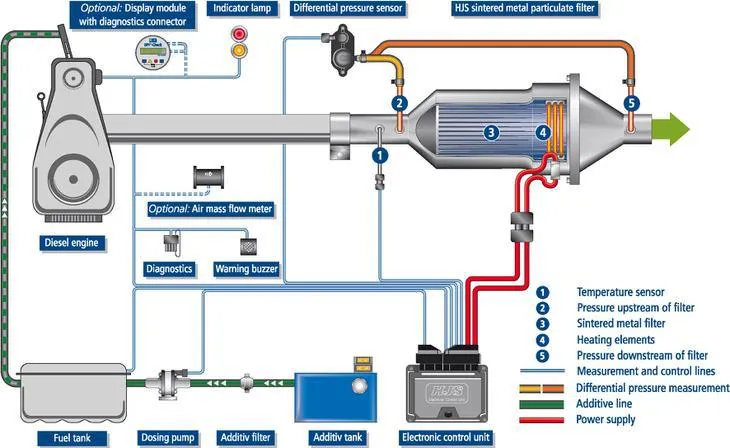 Proces regeneracji DPF schemat