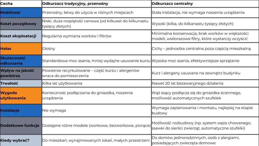 Porównanie marek odkurzaczy centralnych