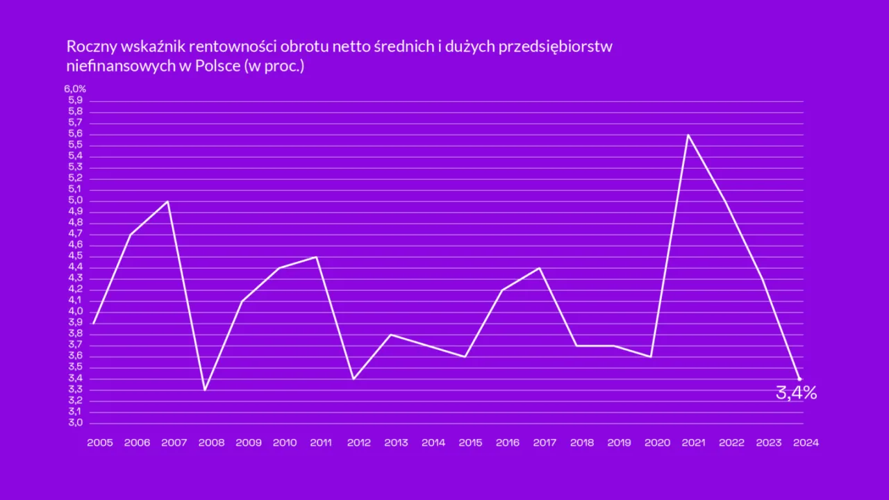 Wykres pokazuje roczny wskaźnik rentowności obrotu netto średnich i dużych przedsiębiorstw niefinansowych w Polsce. Analiza danych pozwala zrozumieć, jak obliczyć rentowność w poszczególnych latach.