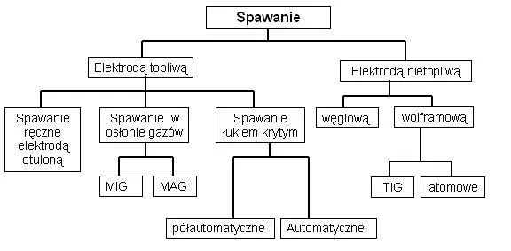 r&oacute;żne metody spawania por&oacute;wnanie