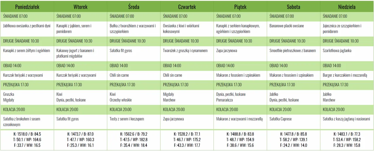 Jadłospis Hashimoto 7 dni
