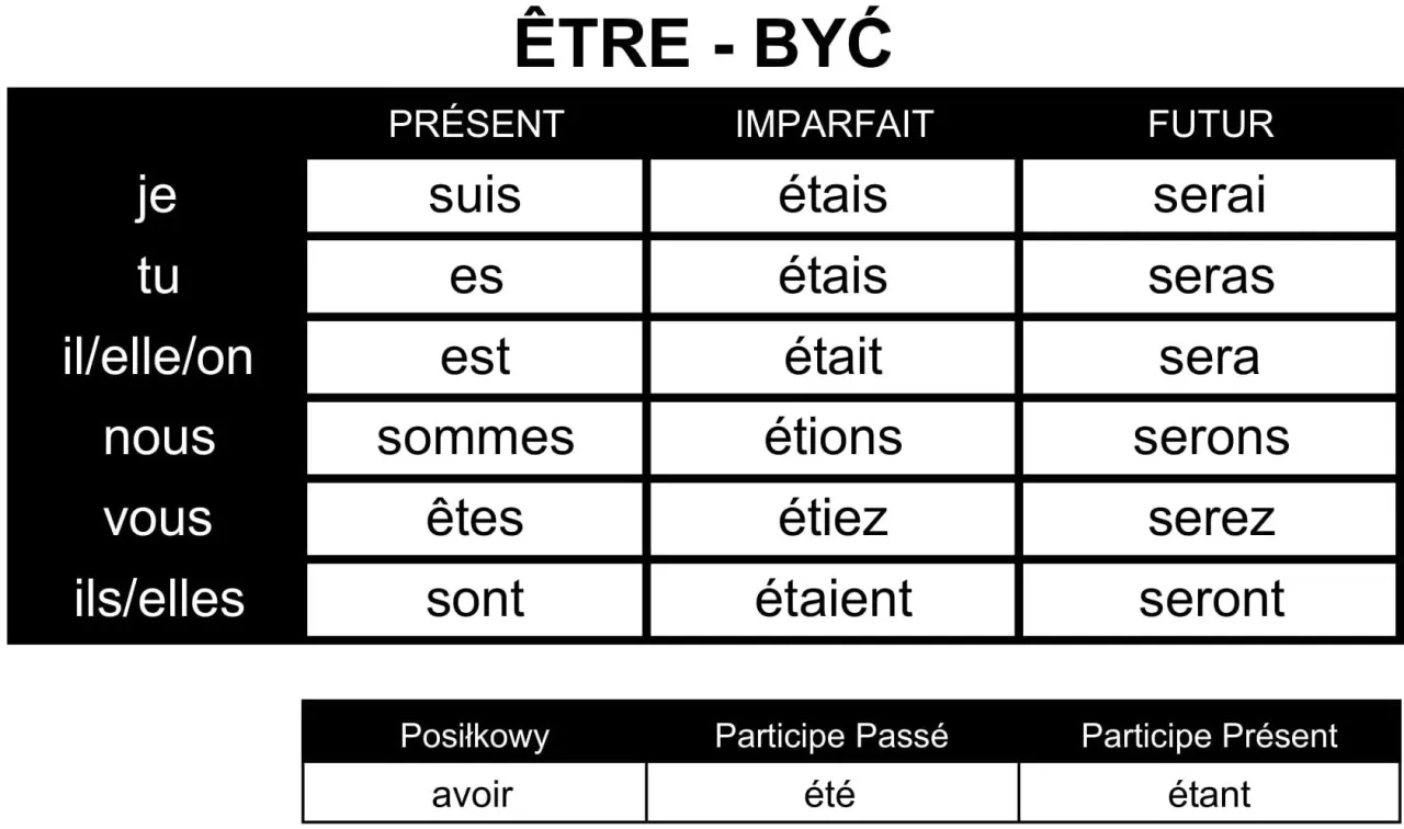 Tabela odmiany czasownika &ecirc;tre w czasie teraźniejszym