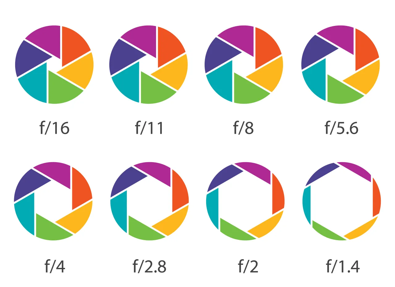 Schemat przysłony w lustrzance pokazuje, jak działa przysłona, zmieniając jej wielkość od f/16 do f/1.4.