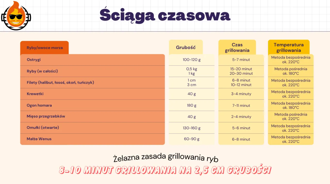 tabela czasy pieczenia ryb