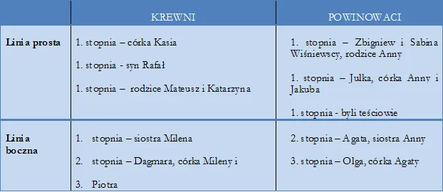 schemat pokrewieństwa i powinowactwa