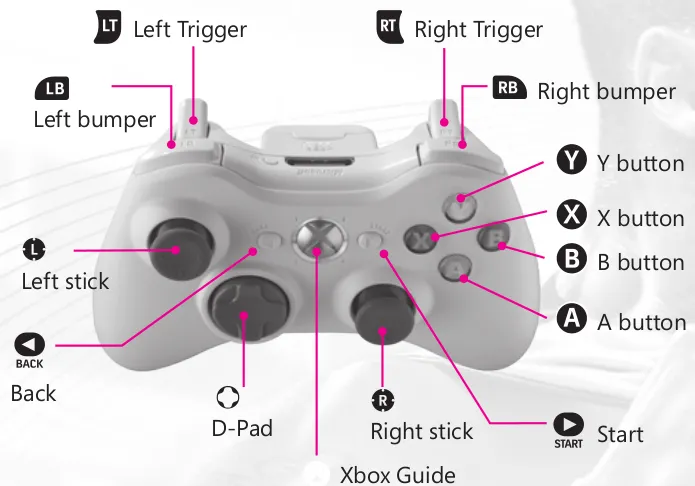 przyciski synchronizacji pad Xbox 360 i odbiornik