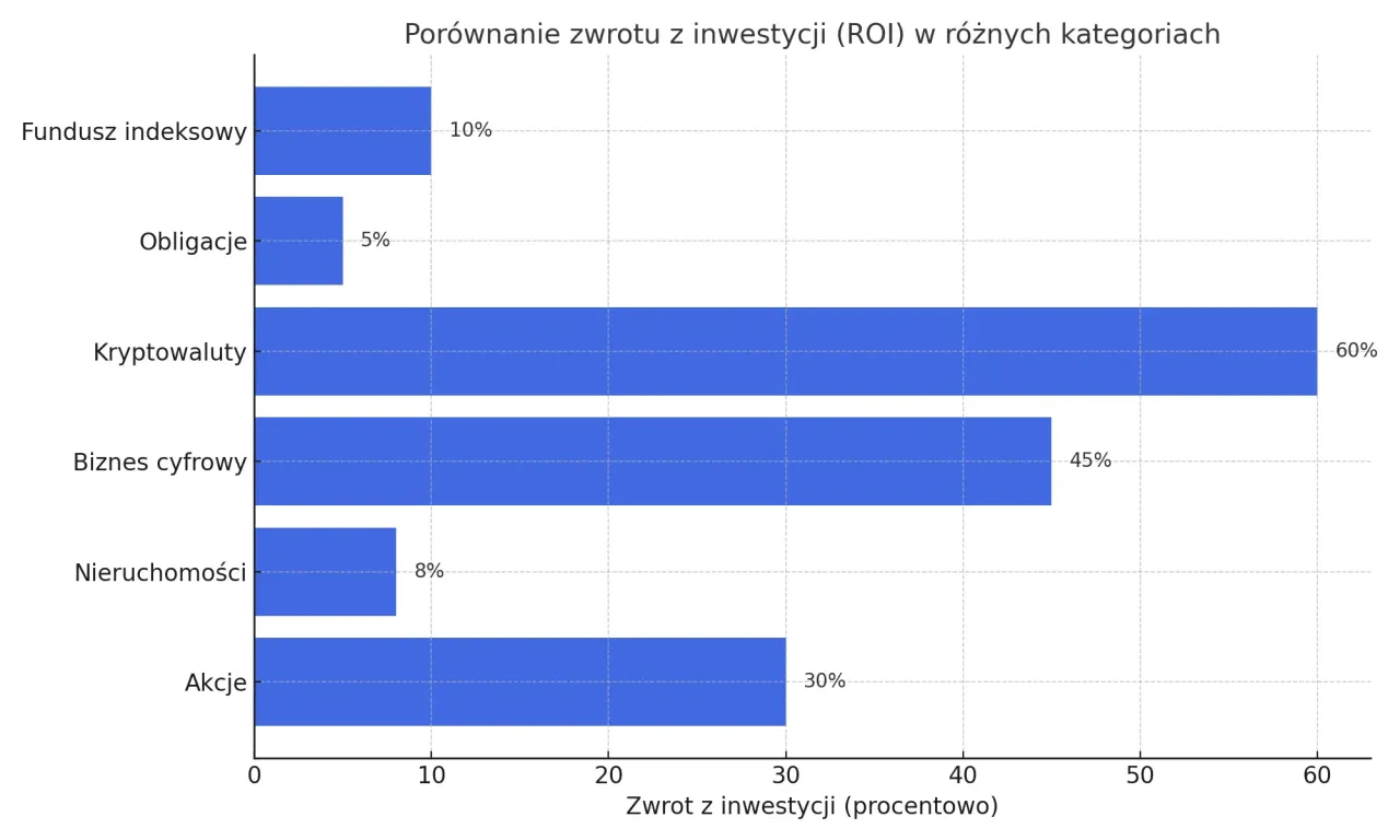 Wykres porównuje zwrot z inwestycji (ROI) w różnych kategoriach. Akcje przyniosły 30% zysku, a obligacje 5%.