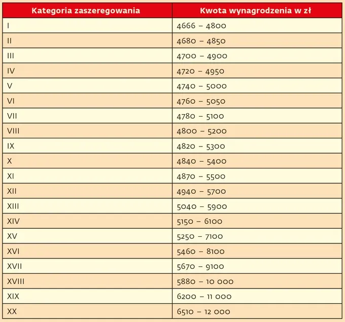 widełki płacowe pracownik art 15, minimalne wynagrodzenie, maksymalne wynagrodzenie w oświacie