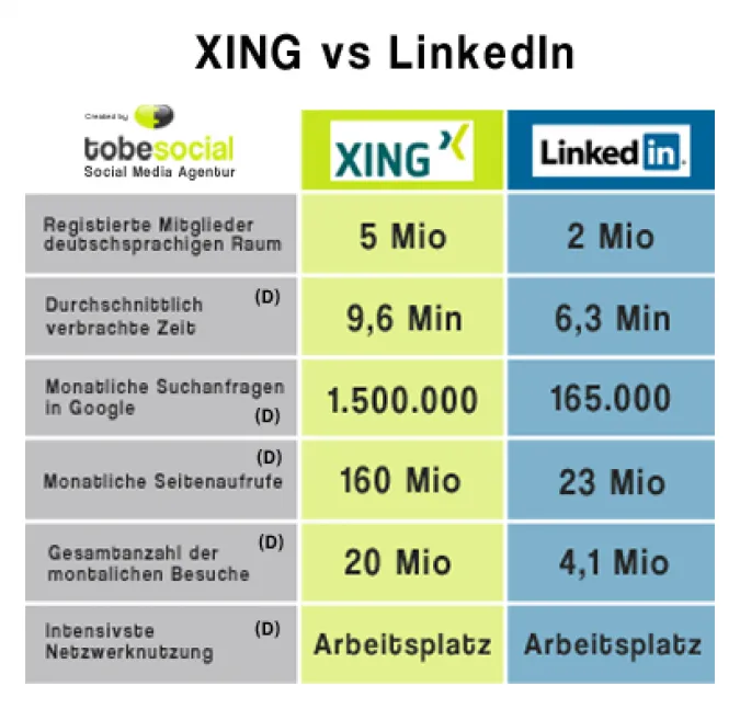 LinkedIn und XING Vergleich