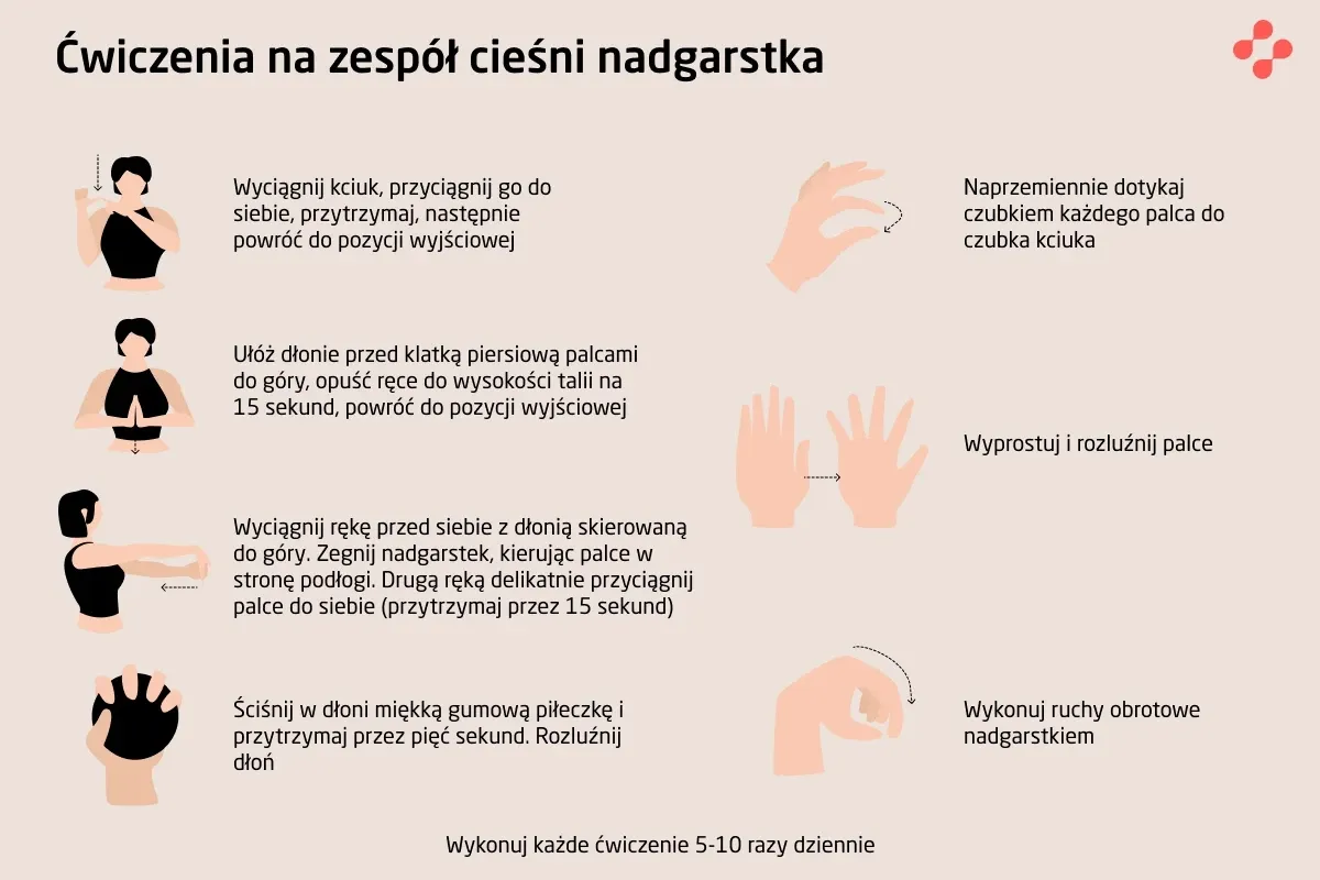 Ilustracja pokazuje ćwiczenia na zespół cieśni nadgarstka: rozciąganie, dotykanie palców, wyprosty dłoni i obroty nadgarstka.