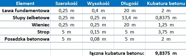 Zdjęcie Poznaj dokładne ilości cementu na m3 betonu w różnych klasach wytrzymałości
