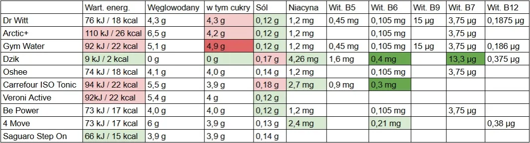 Porównanie wartości odżywczych napojów gazowanych