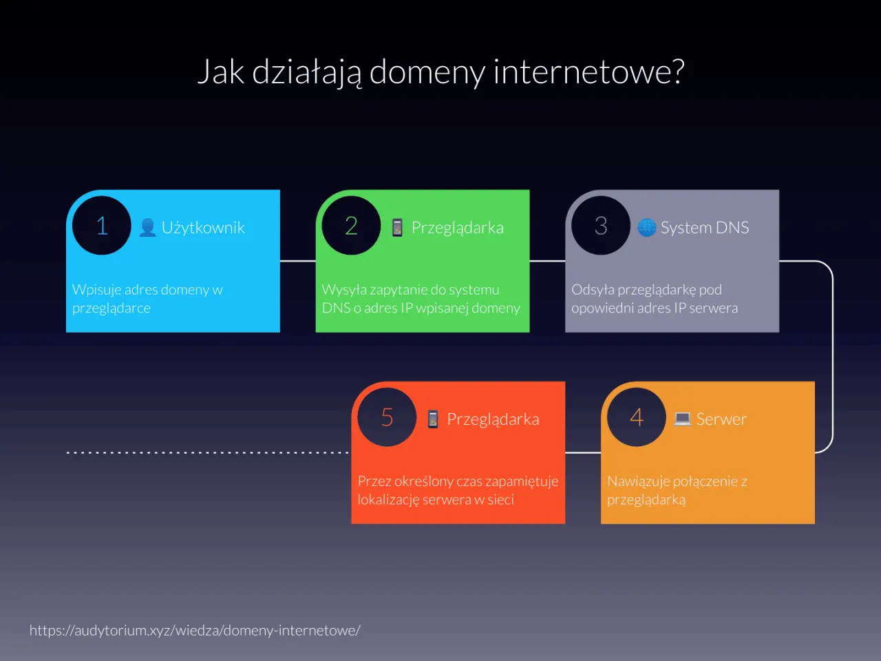 Schemat wyjaśnia, czym jest domena internetowa: użytkownik wpisuje adres, przeglądarka wysyła zapytanie do systemu DNS, który odsyła adres IP serwera.