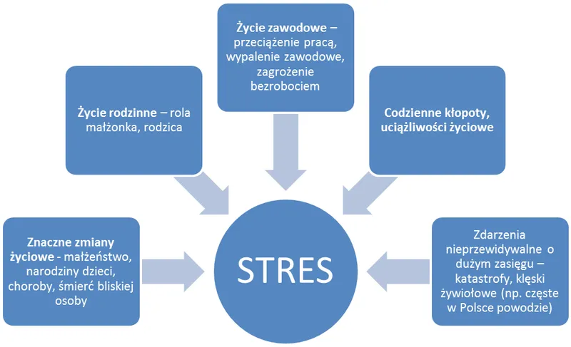 stres i lęk diagram przyczyny objawy