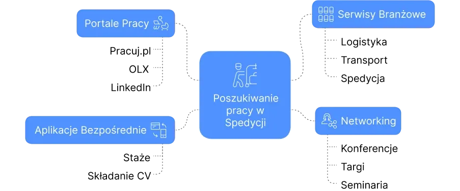Ścieżka kariery spedytora drogowy infografika