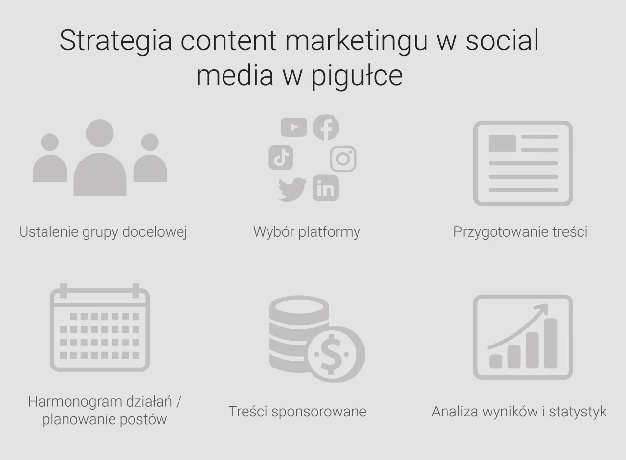 Różne formaty treści social media