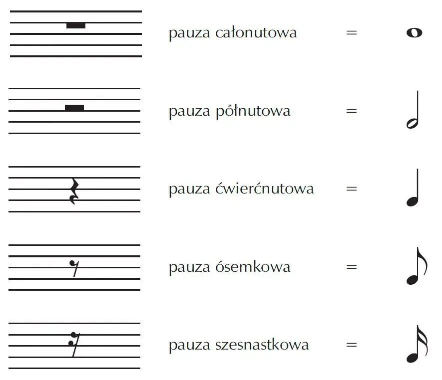 pauza całonutowa wygląd pięciolinia