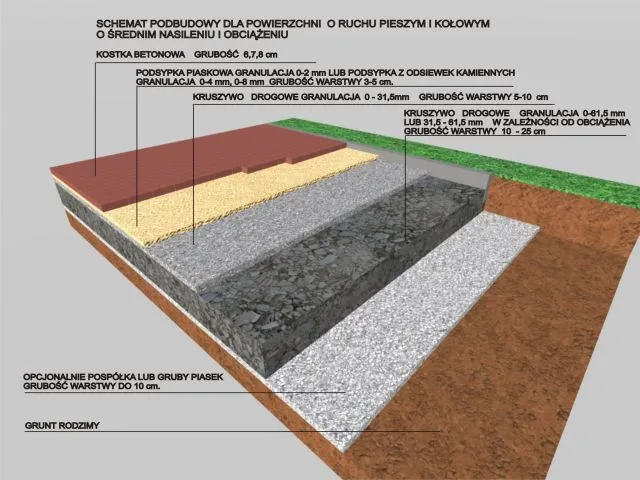 Przygotowanie terenu pod kostkę brukową