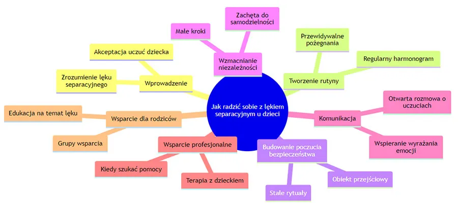 objawy lęku separacyjnego u dzieci i dorosłych infografika