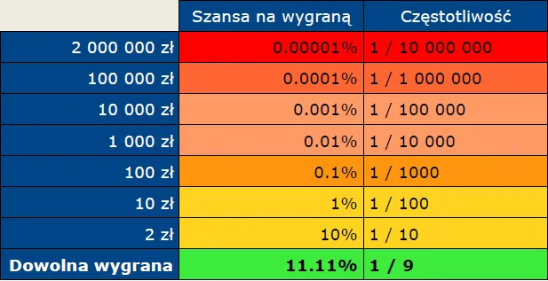 Prawdopodobieństwo wygranej w zdrapkach, wykres