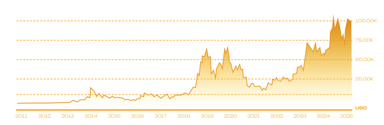 wykres zmienności kryptowalut lub rynek krypto og&oacute;lnie