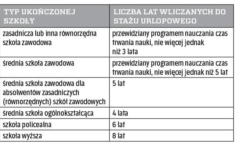 Zdjęcie Zasadnicza szkoła zawodowa: ile lat nauki do wymiaru urlopu?
