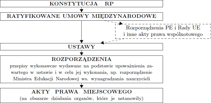 Hierarchia aktów prawnych w Polsce diagram